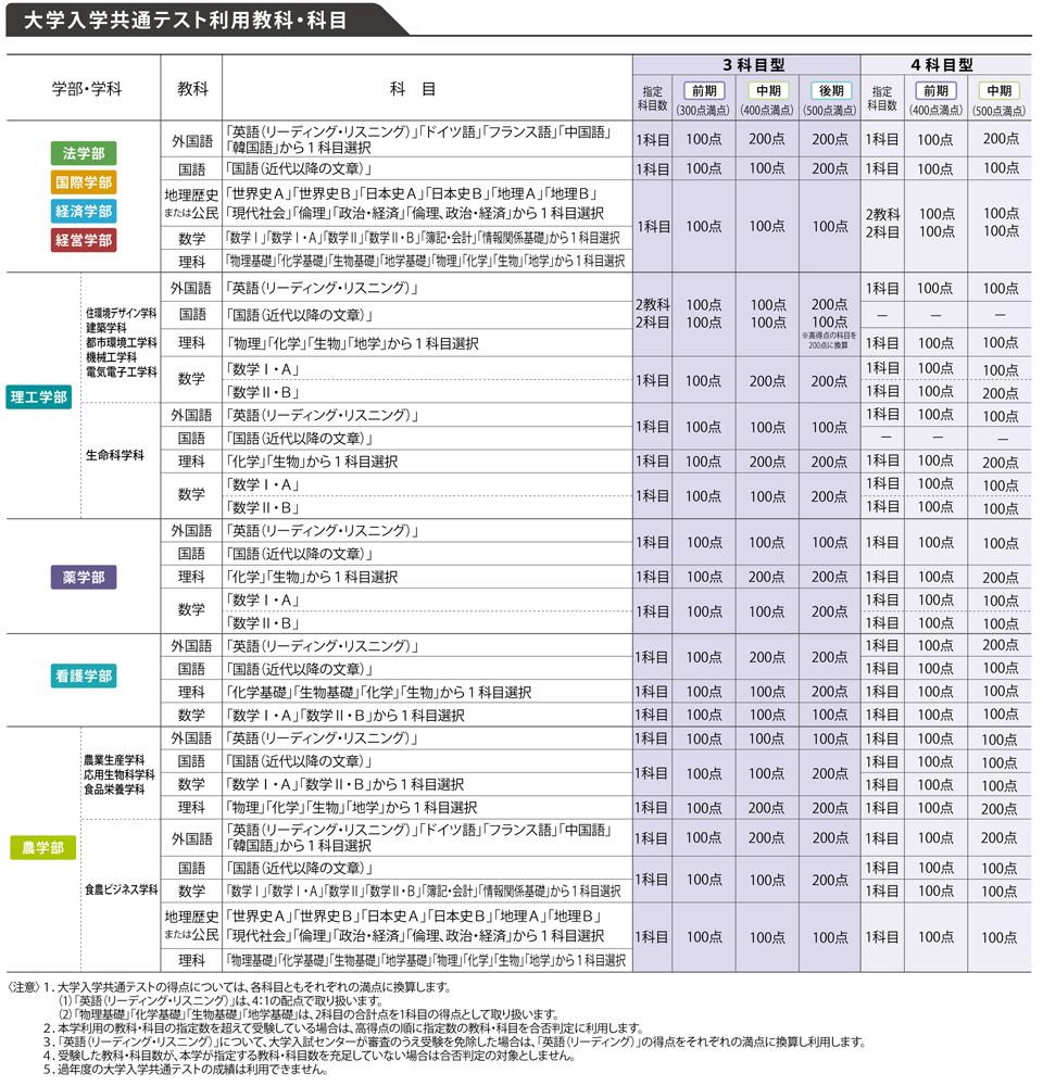 大学入学共通テスト利用入試 前期 中期 後期 摂南大学 大学入学共通テスト利用入試 前期 中期 後期 摂南大学
