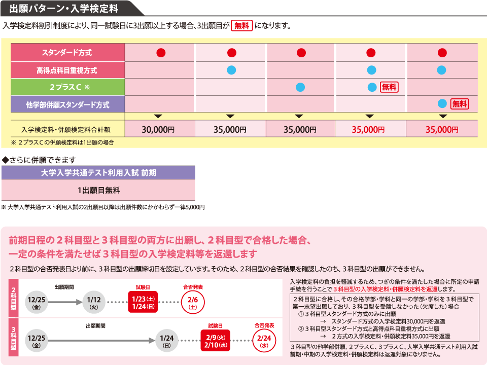 一般選抜 前期日程 2科目型 摂南大学