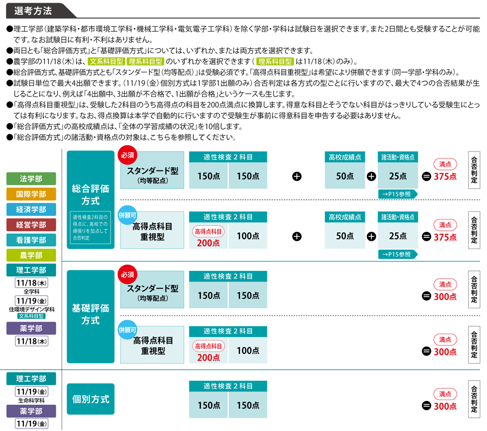 公募制推薦入試a日程 併願制 摂南大学 公募制推薦入試a日程 併願制 摂南大学