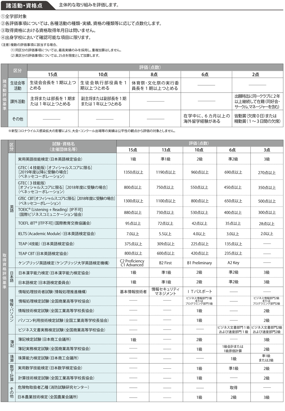 公募制推薦入試 A日程 B日程 共通事項 摂南大学 公募制推薦入試 A日程 B日程 共通事項 摂南大学