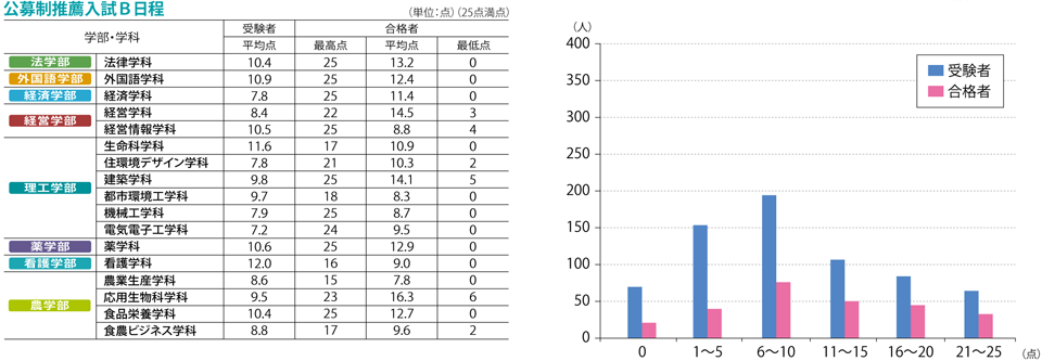 公募制推薦入試 A日程 B日程 共通事項 摂南大学 公募制推薦入試 A日程 B日程 共通事項 摂南大学
