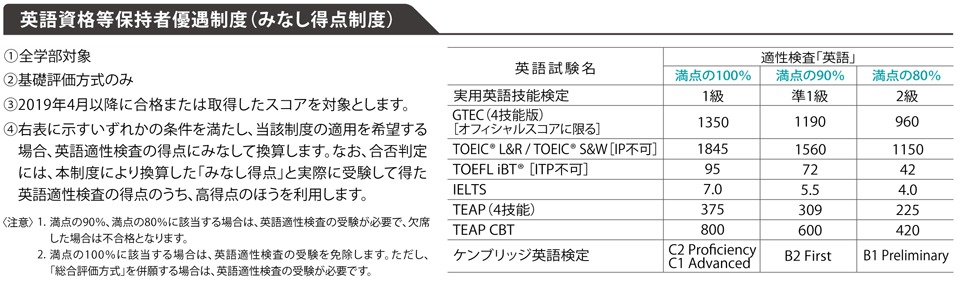 公募制推薦入試 A日程 B日程 共通事項 摂南大学 公募制推薦入試 A日程 B日程 共通事項 摂南大学