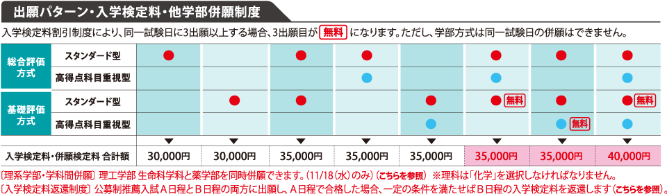 出願パターン・入学検定料・他学部併願制度