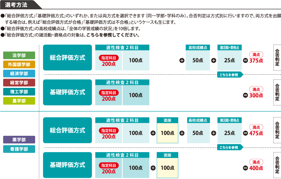 公募制推薦入試b日程 2科目型 併願制 摂南大学