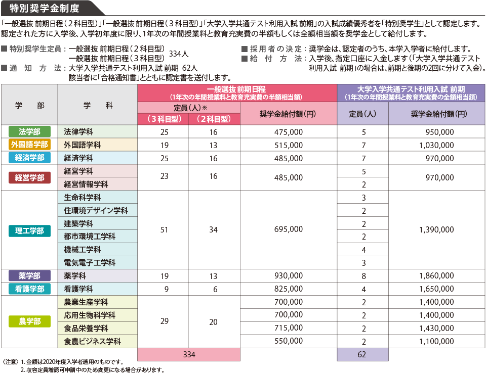 学費 特別奨学金制度 摂南大学